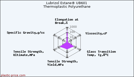 Lubrizol Estane® UB601 Thermoplastic Polyurethane