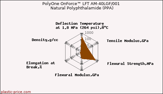 PolyOne OnForce™ LFT AM-40LGF/001 Natural Polyphthalamide (PPA)
