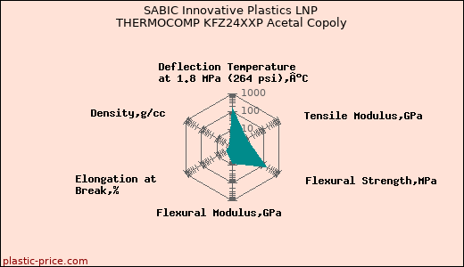 SABIC Innovative Plastics LNP THERMOCOMP KFZ24XXP Acetal Copoly
