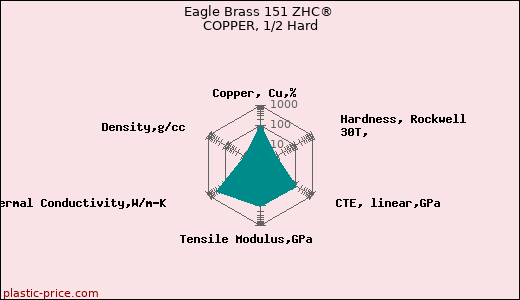 Eagle Brass 151 ZHC® COPPER, 1/2 Hard