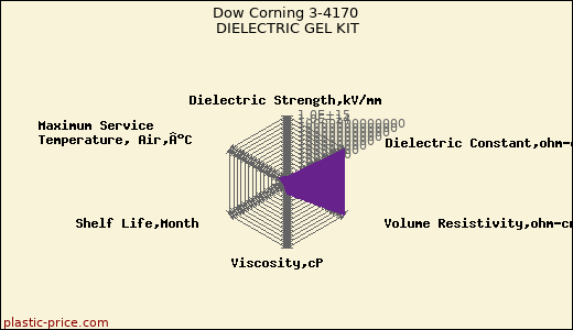 Dow Corning 3-4170 DIELECTRIC GEL KIT