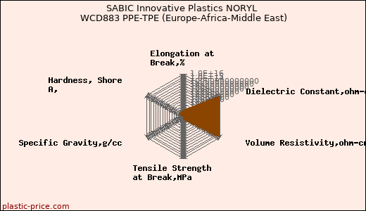 SABIC Innovative Plastics NORYL WCD883 PPE-TPE (Europe-Africa-Middle East)