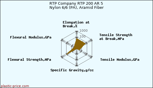RTP Company RTP 200 AR 5 Nylon 6/6 (PA), Aramid Fiber