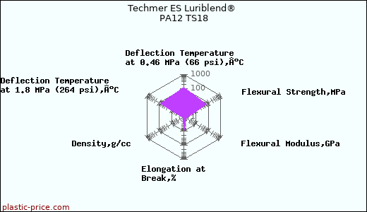 Techmer ES Luriblend® PA12 TS18