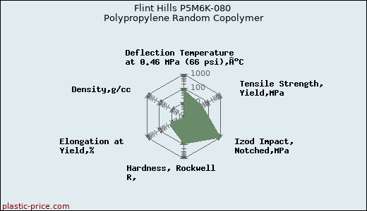 Flint Hills P5M6K-080 Polypropylene Random Copolymer