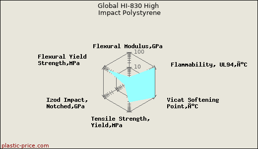 Global HI-830 High Impact Polystyrene