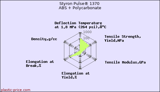 Styron Pulse® 1370 ABS + Polycarbonate