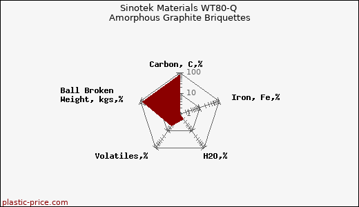 Sinotek Materials WT80-Q Amorphous Graphite Briquettes