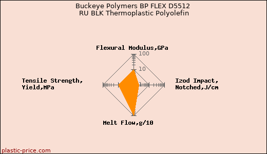 Buckeye Polymers BP FLEX D5512 RU BLK Thermoplastic Polyolefin