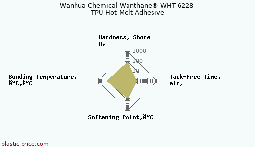 Wanhua Chemical Wanthane® WHT-6228 TPU Hot-Melt Adhesive