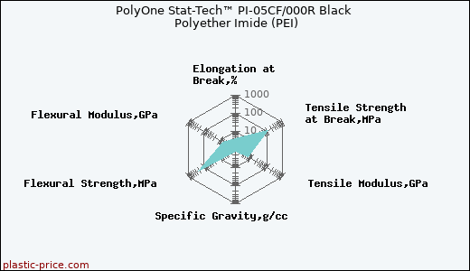 PolyOne Stat-Tech™ PI-05CF/000R Black Polyether Imide (PEI)