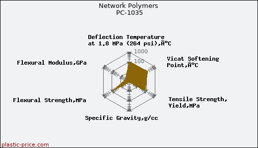 Network Polymers PC-1035