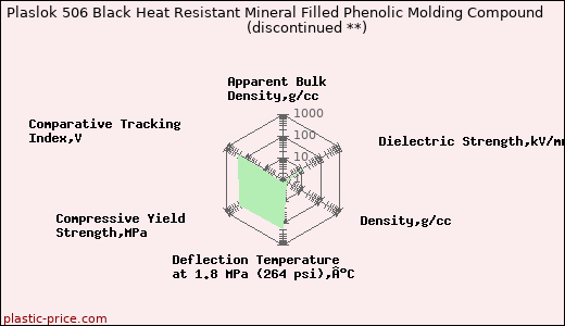 Plaslok 506 Black Heat Resistant Mineral Filled Phenolic Molding Compound               (discontinued **)