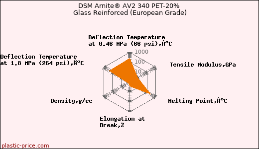 DSM Arnite® AV2 340 PET-20% Glass Reinforced (European Grade)