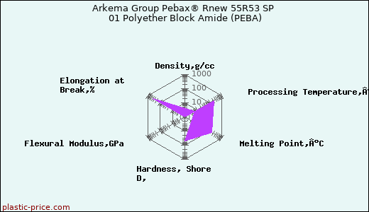 Arkema Group Pebax® Rnew 55R53 SP 01 Polyether Block Amide (PEBA)