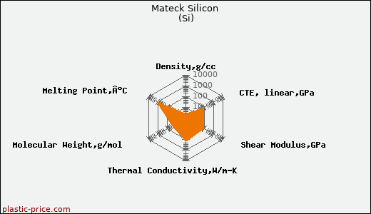 Mateck Silicon (Si)