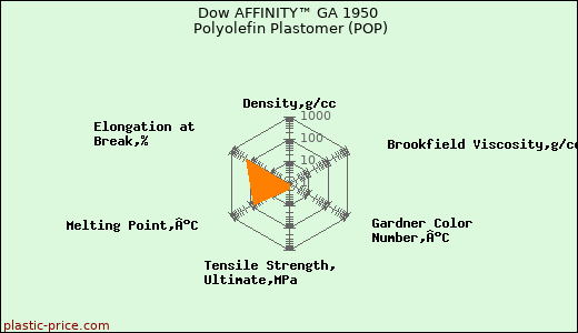 Dow AFFINITY™ GA 1950 Polyolefin Plastomer (POP)