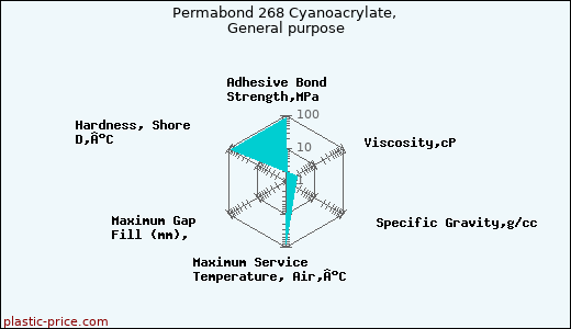 Permabond 268 Cyanoacrylate, General purpose