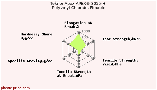 Teknor Apex APEX® 3055-H Polyvinyl Chloride, Flexible