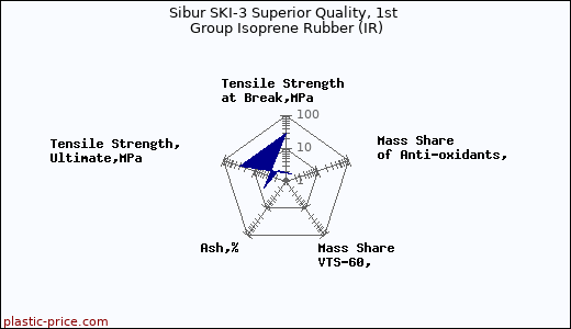 Sibur SKI-3 Superior Quality, 1st Group Isoprene Rubber (IR)