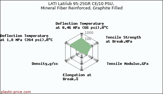 LATI Latilub 95-25GR CE/10 PSU, Mineral Fiber Reinforced, Graphite Filled
