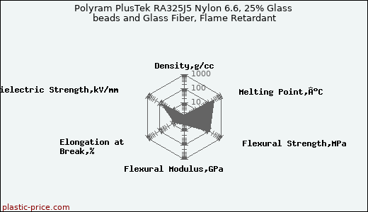 Polyram PlusTek RA325J5 Nylon 6.6, 25% Glass beads and Glass Fiber, Flame Retardant