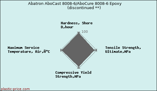 Abatron AboCast 8008-6/AboCure 8008-6 Epoxy               (discontinued **)