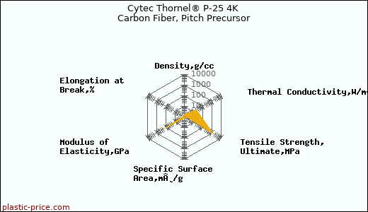 Cytec Thornel® P-25 4K Carbon Fiber, Pitch Precursor