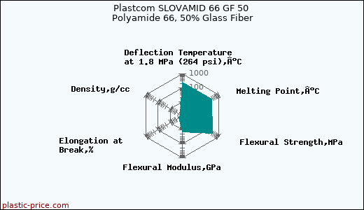 Plastcom SLOVAMID 66 GF 50 Polyamide 66, 50% Glass Fiber