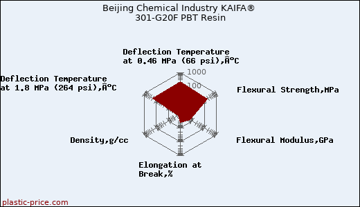 Beijing Chemical Industry KAIFA® 301-G20F PBT Resin