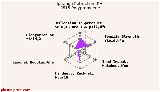 Ipiranga Petrochem PH 3515 Polypropylene