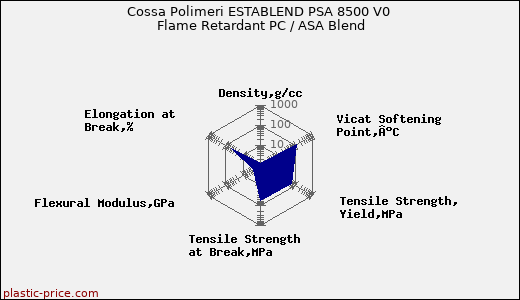 Cossa Polimeri ESTABLEND PSA 8500 V0 Flame Retardant PC / ASA Blend