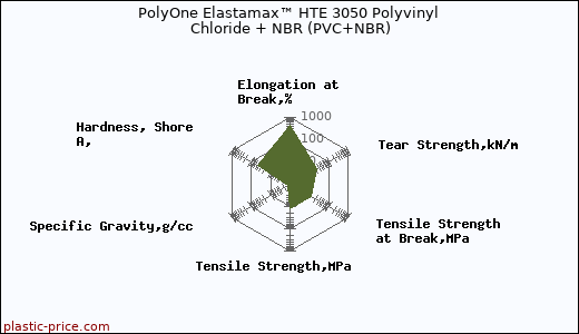 PolyOne Elastamax™ HTE 3050 Polyvinyl Chloride + NBR (PVC+NBR)