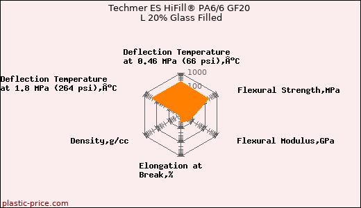 Techmer ES HiFill® PA6/6 GF20 L 20% Glass Filled