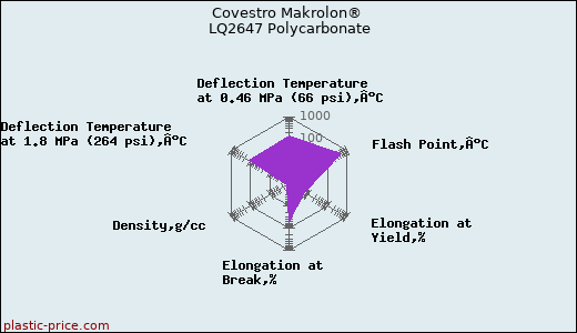 Covestro Makrolon® LQ2647 Polycarbonate