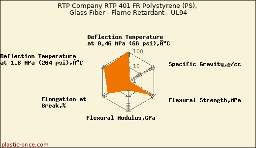 RTP Company RTP 401 FR Polystyrene (PS), Glass Fiber - Flame Retardant - UL94