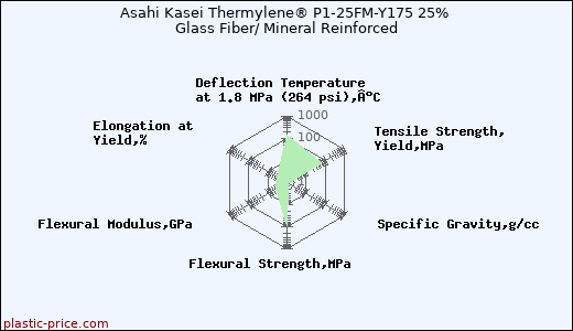 Asahi Kasei Thermylene® P1-25FM-Y175 25% Glass Fiber/ Mineral Reinforced