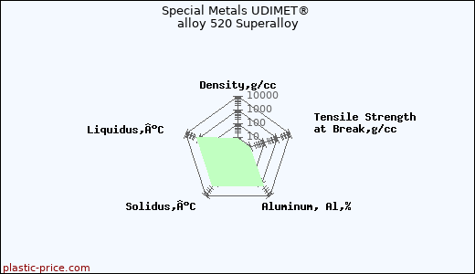 Special Metals UDIMET® alloy 520 Superalloy