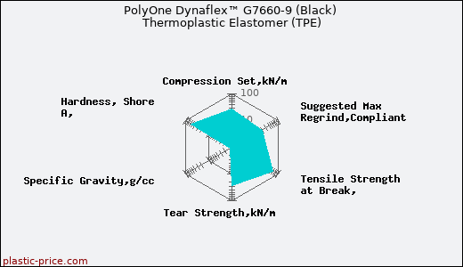 PolyOne Dynaflex™ G7660-9 (Black) Thermoplastic Elastomer (TPE)