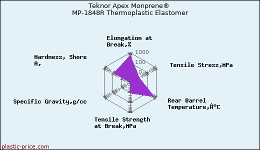 Teknor Apex Monprene® MP-1848R Thermoplastic Elastomer
