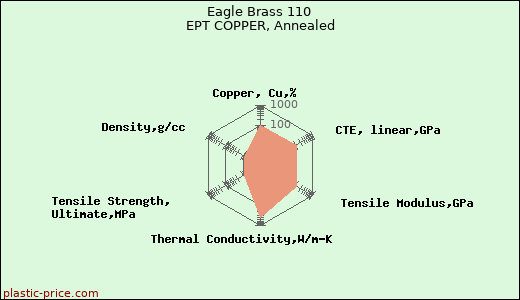 Eagle Brass 110 EPT COPPER, Annealed