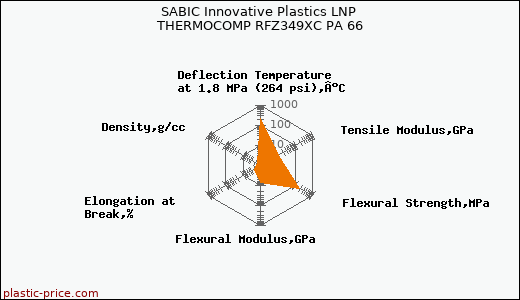 SABIC Innovative Plastics LNP THERMOCOMP RFZ349XC PA 66