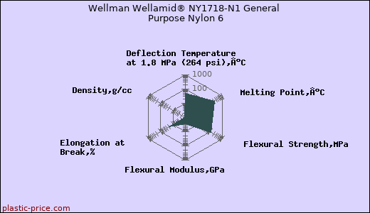 Wellman Wellamid® NY1718-N1 General Purpose Nylon 6