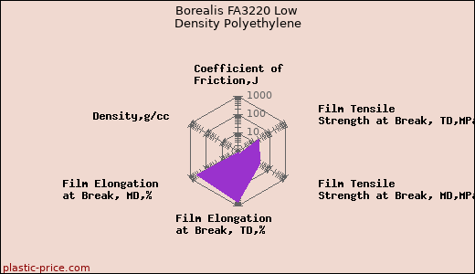 Borealis FA3220 Low Density Polyethylene