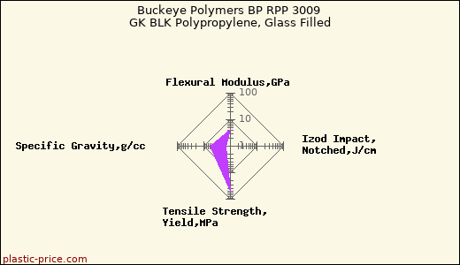 Buckeye Polymers BP RPP 3009 GK BLK Polypropylene, Glass Filled