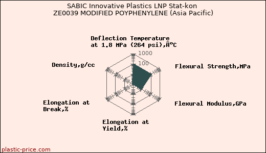 SABIC Innovative Plastics LNP Stat-kon ZE0039 MODIFIED POYPHENYLENE (Asia Pacific)