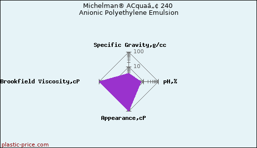 Michelman® ACquaâ„¢ 240 Anionic Polyethylene Emulsion