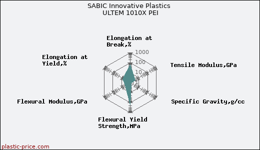 SABIC Innovative Plastics ULTEM 1010X PEI