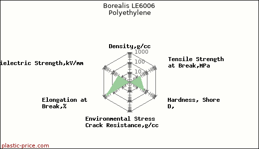 Borealis LE6006 Polyethylene