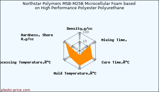 Northstar Polymers MSB-M25B Microcellular Foam based on High Performance Polyester Polyurethane